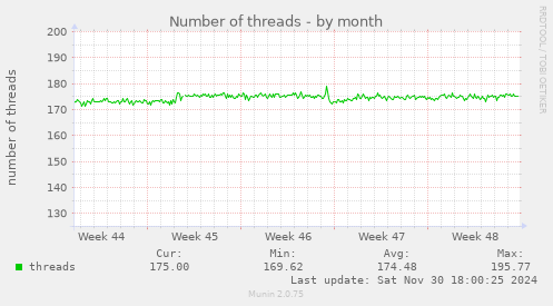 Number of threads