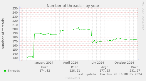 Number of threads