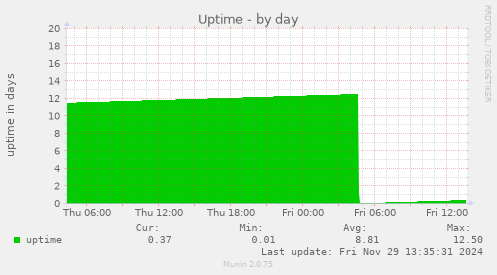 daily graph