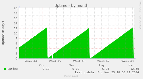 Uptime