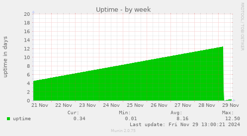 weekly graph