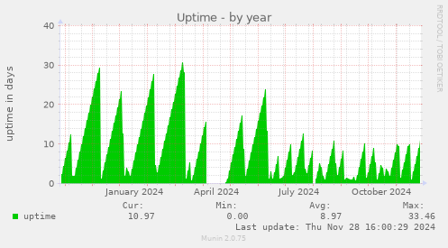 Uptime