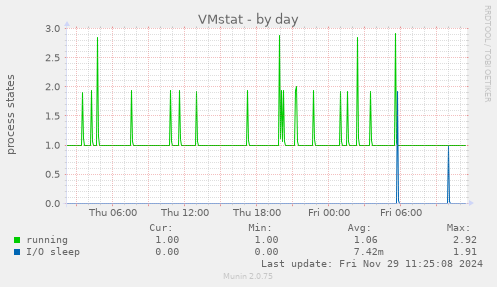 VMstat