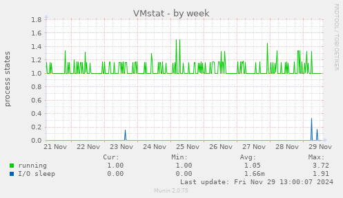 weekly graph