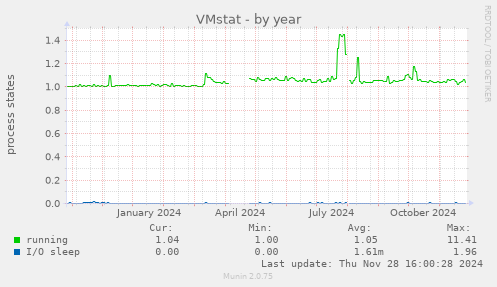 VMstat