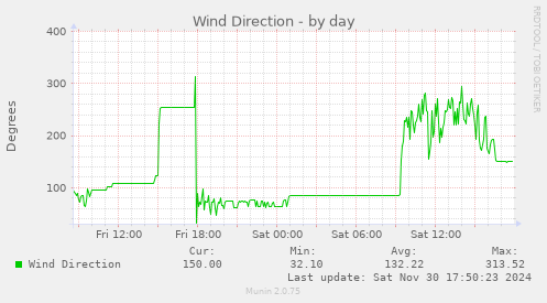 Wind Direction