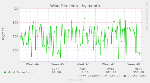 Wind Direction