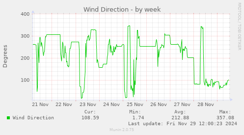 Wind Direction