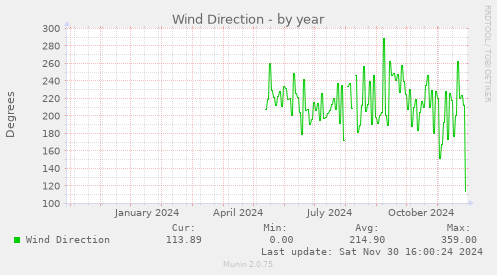 Wind Direction