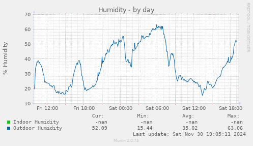 Humidity