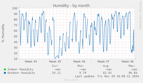 Humidity