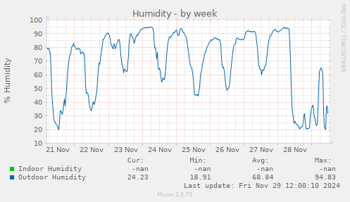 Humidity