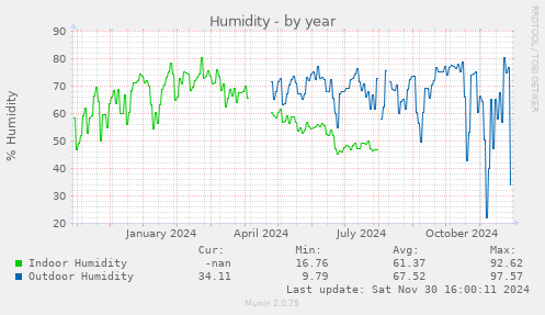 Humidity