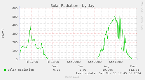 Solar Radiation