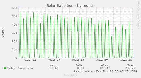 Solar Radiation