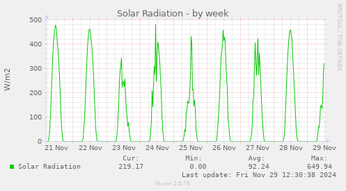 Solar Radiation