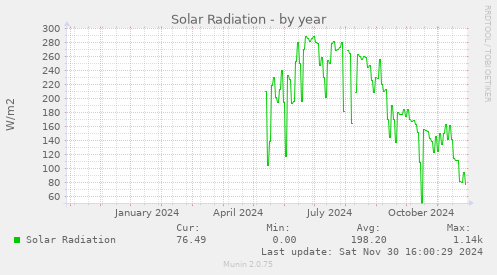 Solar Radiation