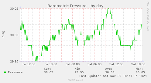 Barometric Pressure