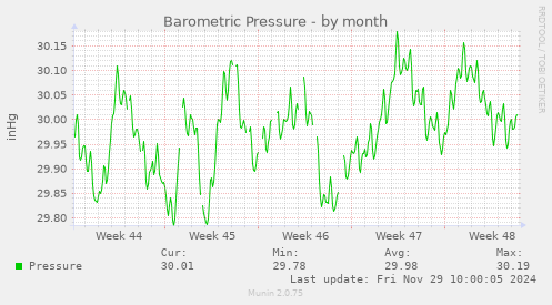 Barometric Pressure