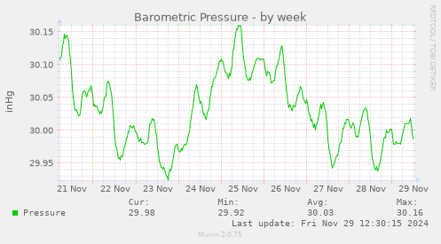 Barometric Pressure