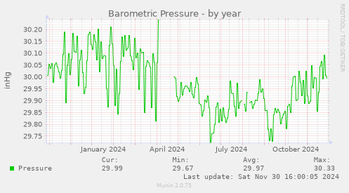 Barometric Pressure