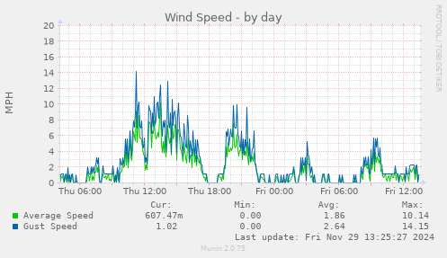 daily graph