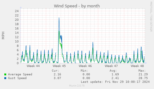 Wind Speed