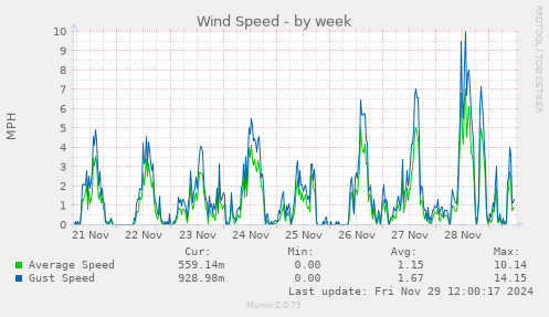 Wind Speed