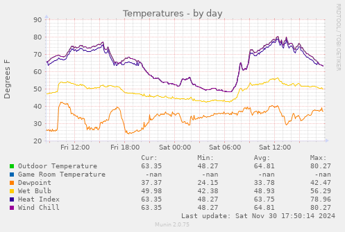 Temperatures