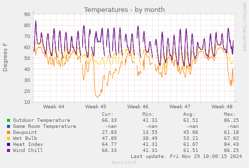 Temperatures