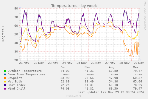 Temperatures