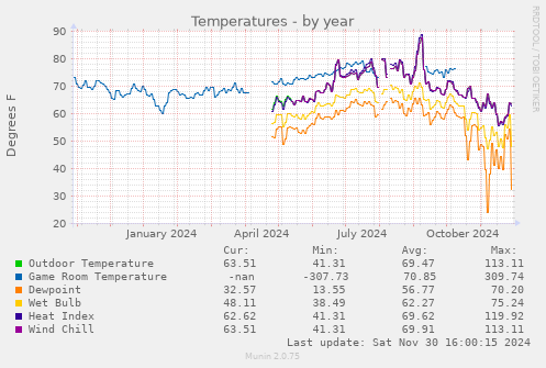 Temperatures