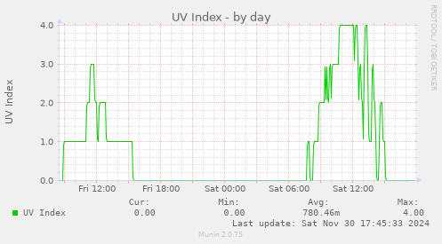 UV Index