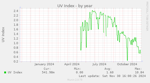 UV Index