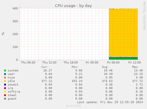 daily graph