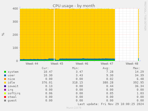 CPU usage