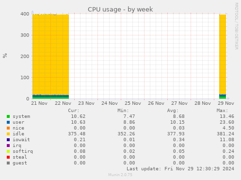 weekly graph