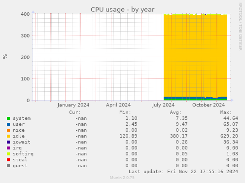 CPU usage