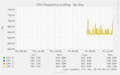 daily graph