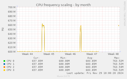 CPU frequency scaling