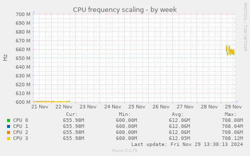 weekly graph