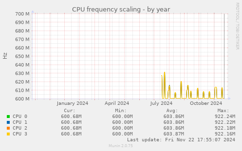 CPU frequency scaling