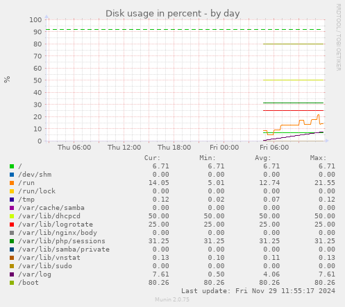 Disk usage in percent