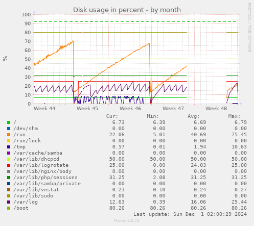 Disk usage in percent