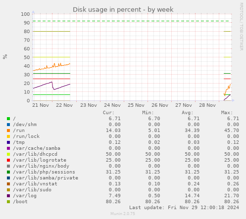 Disk usage in percent