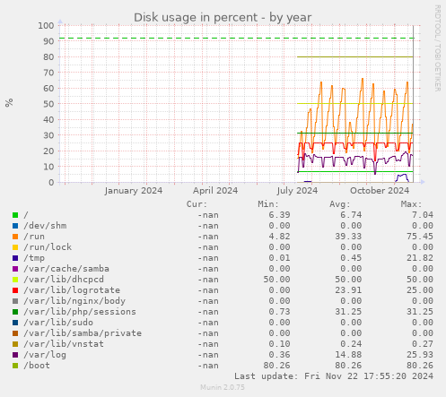 Disk usage in percent