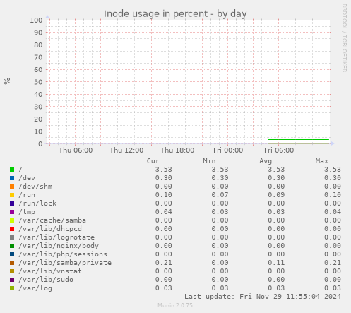 Inode usage in percent