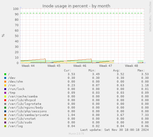 Inode usage in percent