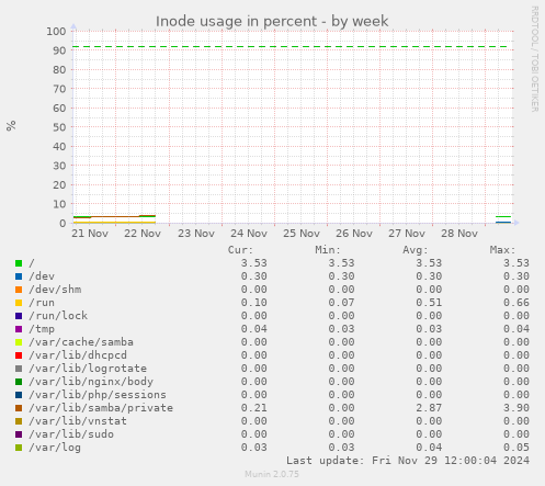 Inode usage in percent