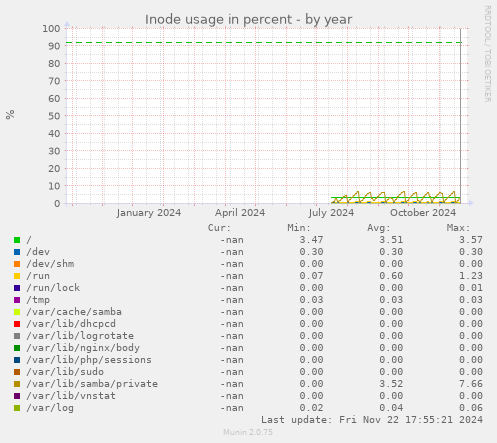 Inode usage in percent